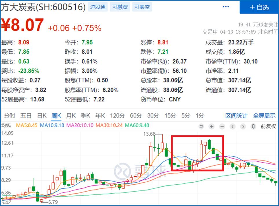 高位接盘股票必亏,高位接盘一年六倍股票