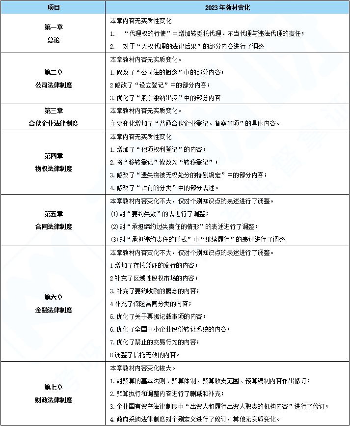 2023年中级会计教材免费领,22年中级会计实务教材变化