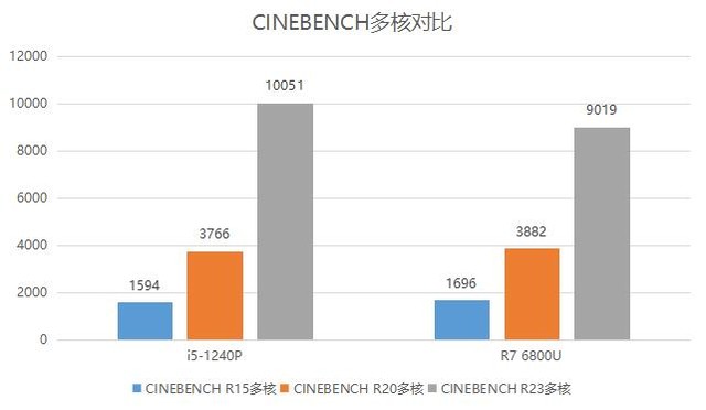 锐龙74700u核显性能,锐龙76800u相当于酷睿几代