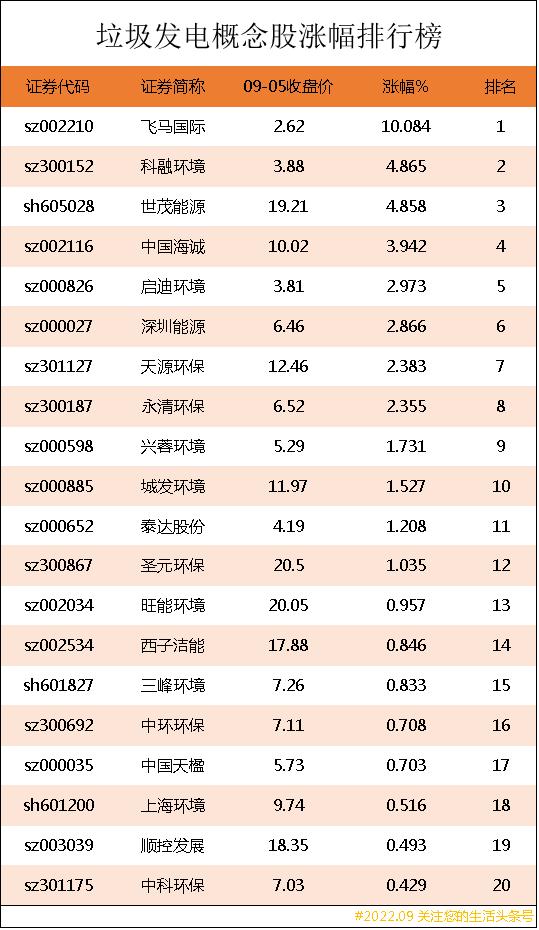 垃圾发电板块分析,垃圾发电概念股午后领涨