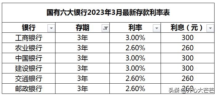 各大银行存款利息一览表2023年,2023年各银行一年期存款利息对比