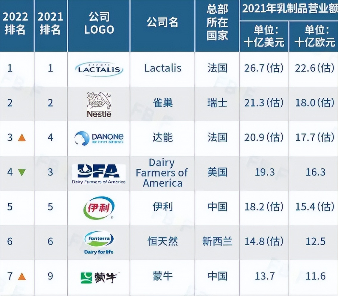 全球乳业20强：伊利保持第五，蒙牛上升2位排名第七，第一是谁？