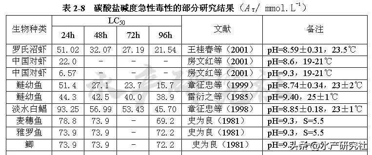 工厂化养殖硬度碱度问题,养殖碱度和硬度