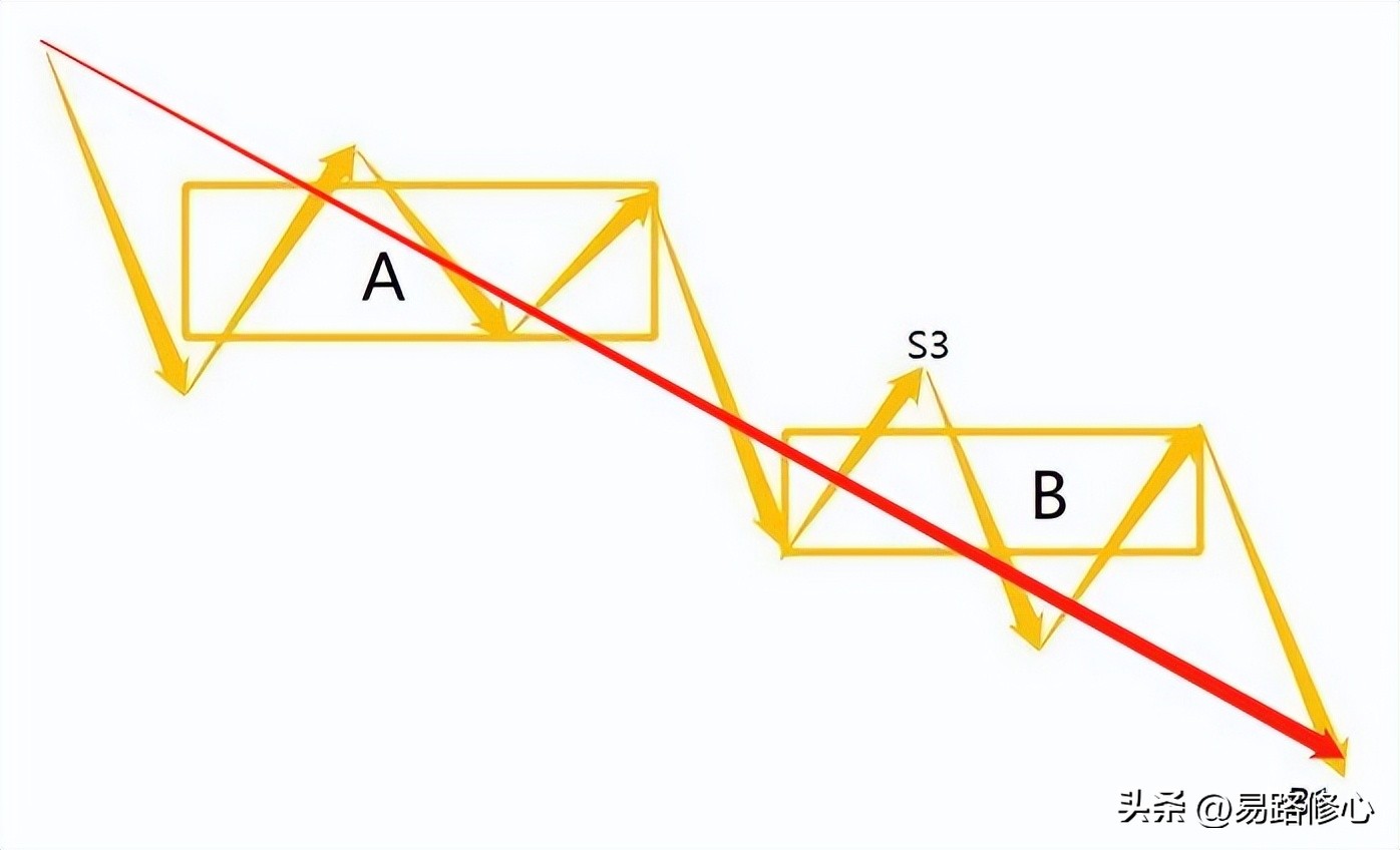 缠论的精髓在于不测而测,缠论跌破和不跌破的标准