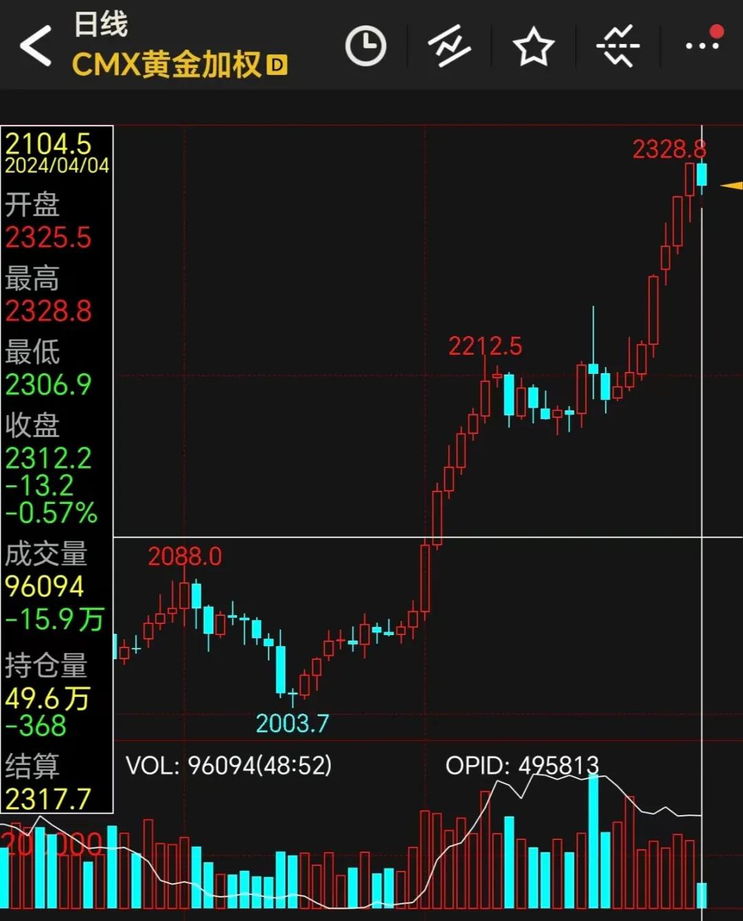 美国黄金原油上涨情况,外盘原油跌内盘跌吗