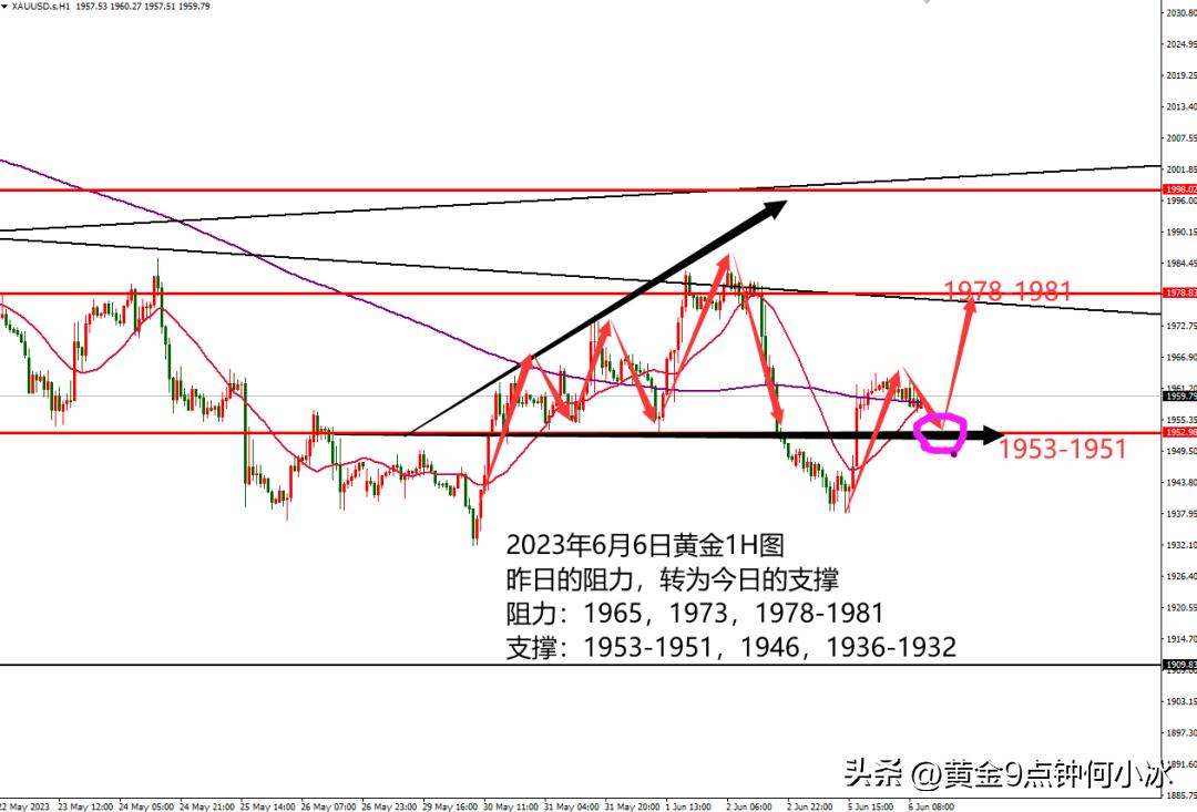 浣曞皬鍐拌皥榛勯噾瓒嬪娍,浣曞皬鍐拌皥榛勯噾鏅氱洏