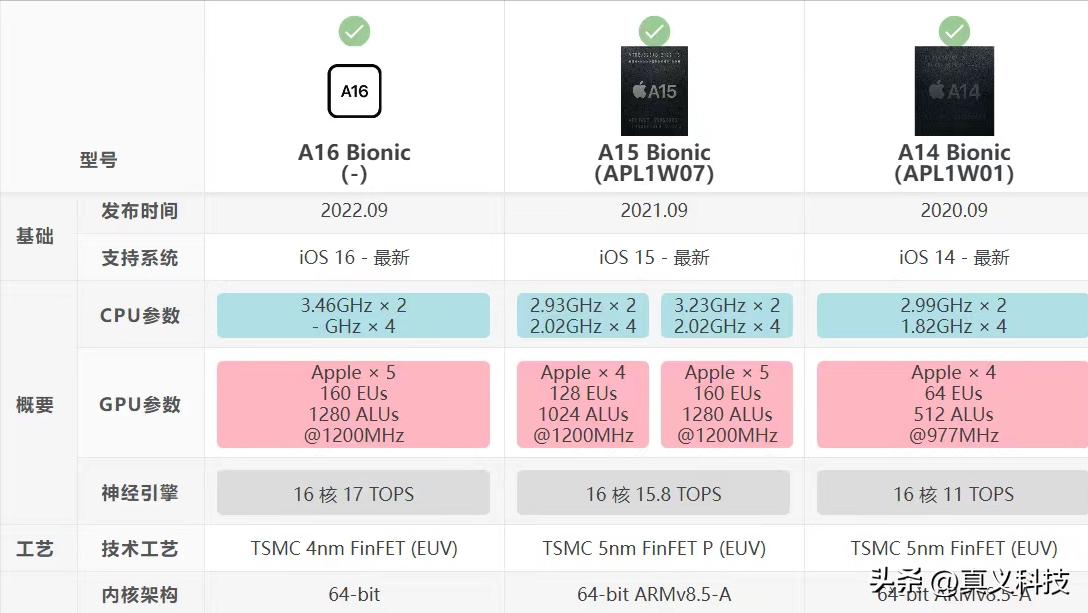 历年苹果处理器芯片性能排行,iphone初代是什么处理器