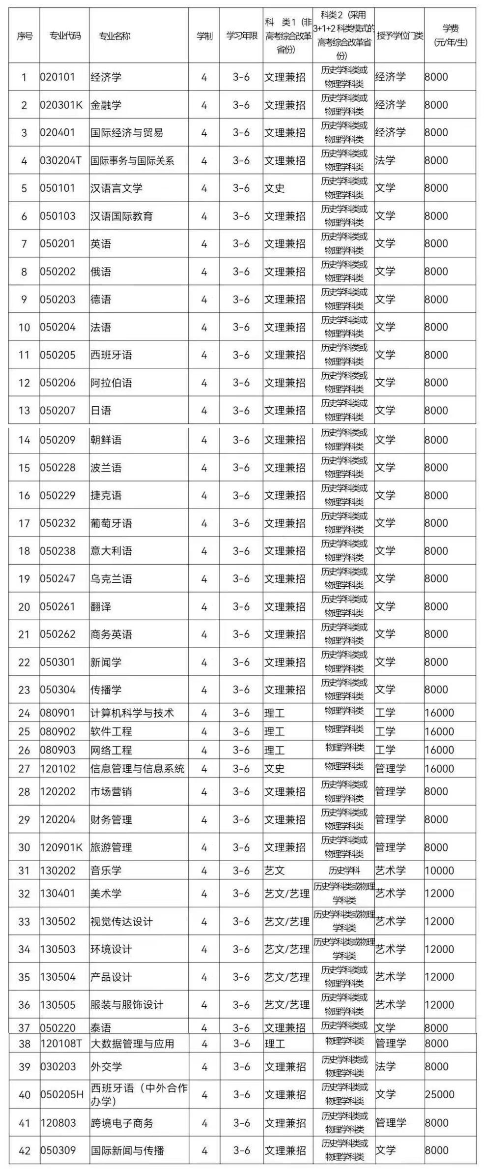 大连外国语大学：毕业生都去哪了？有没有非外语类本科专业？