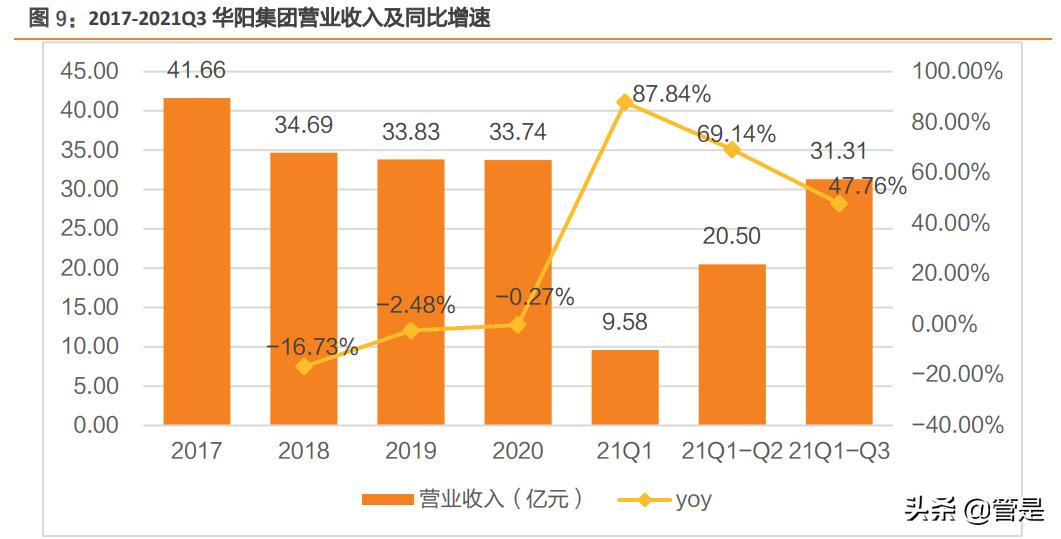 华阳集团hud产品是什么,华阳集团报告