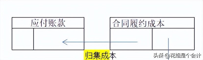 建筑业开票确认收入成本怎样确认,建筑业企业怎样确认计税收入