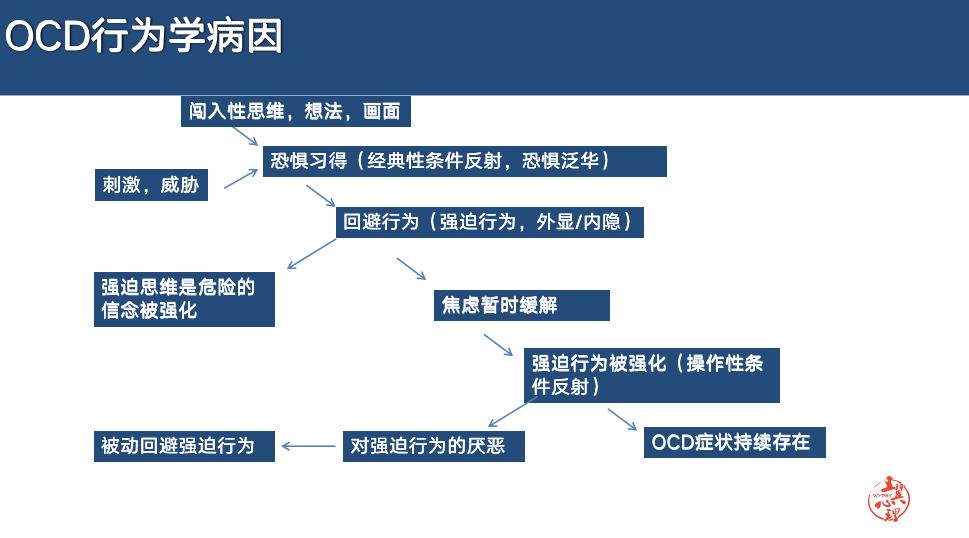 暴露与反应阻断疗法有哪几步,暴露与反应预防疗法