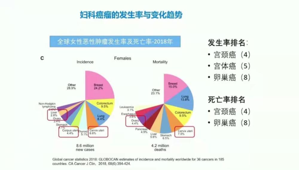 妇科恶性肿瘤5年生存率排行,妇科恶性肿瘤有哪些症状