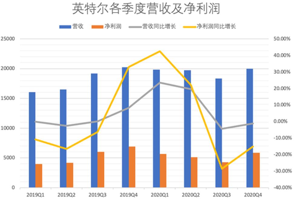 「企业观察」英特尔市值蒸发，无可避免的衰落趋势