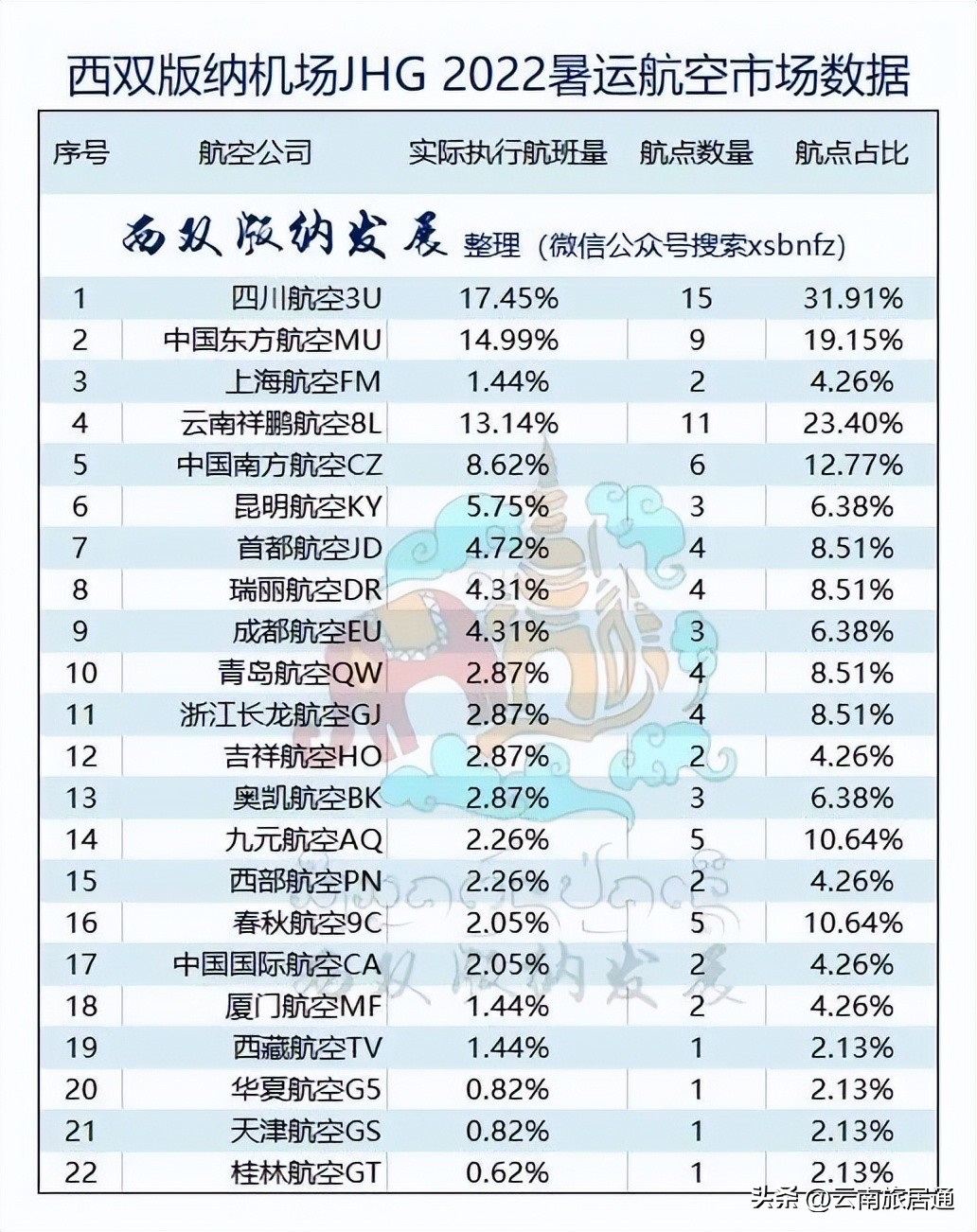 西双版纳国际机场新增航班,西双版纳机场恢复航线了吗