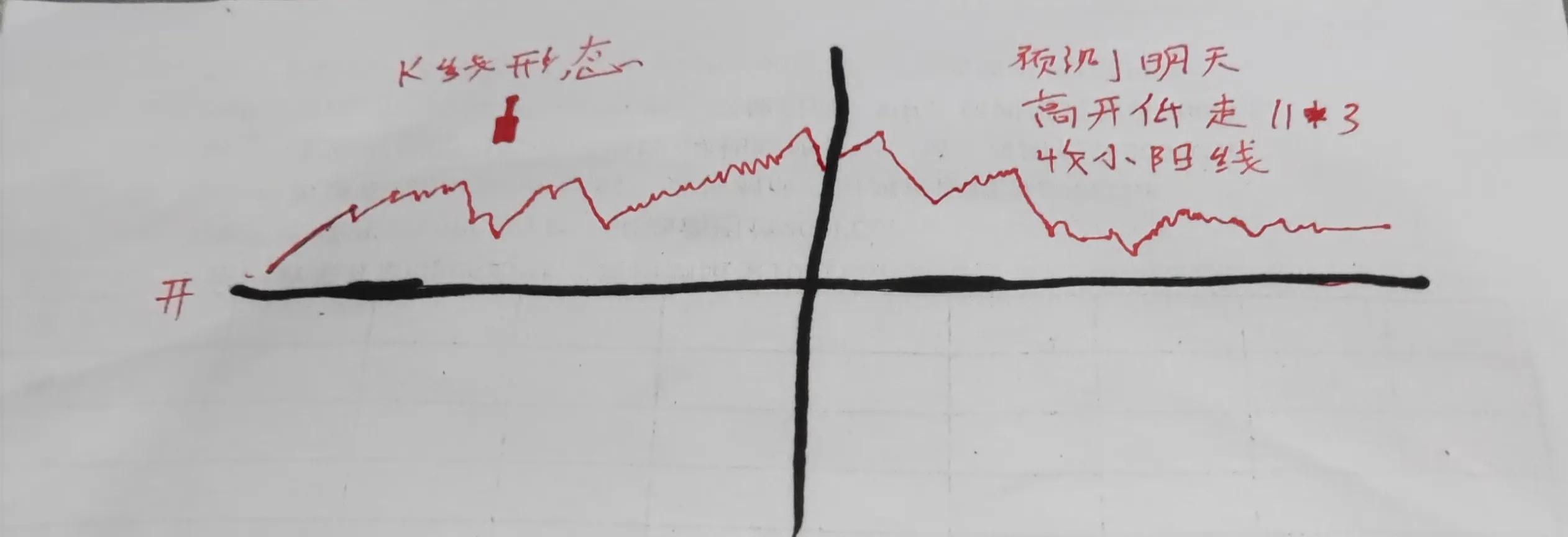 大盘明天走势手绘图最新,明天大盘手绘图