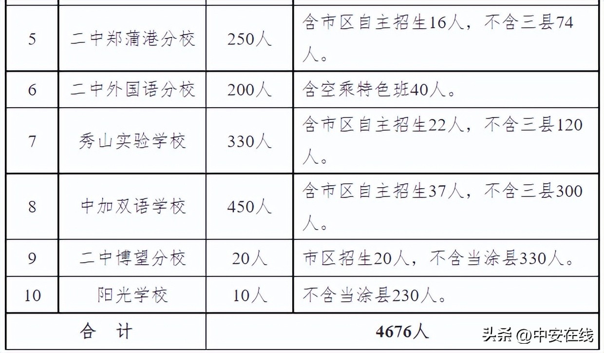 马鞍山2023年普高招生计划公布省示范高中仍实行100%分配到校