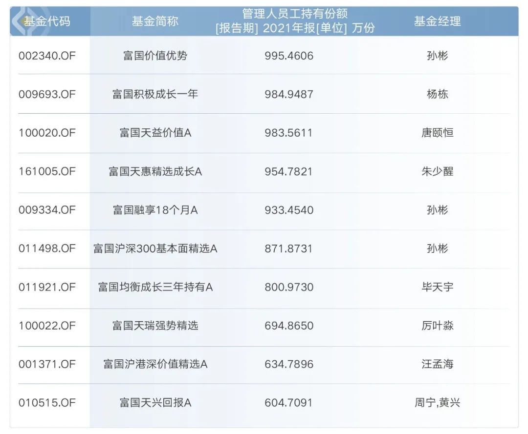 富国最优秀的基金,2021年富国基金