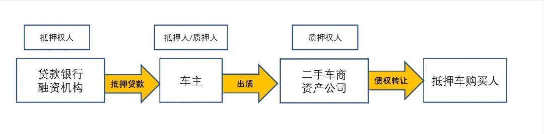 购买抵押车有哪些风险,购买抵押车手续齐全受法律保护吗