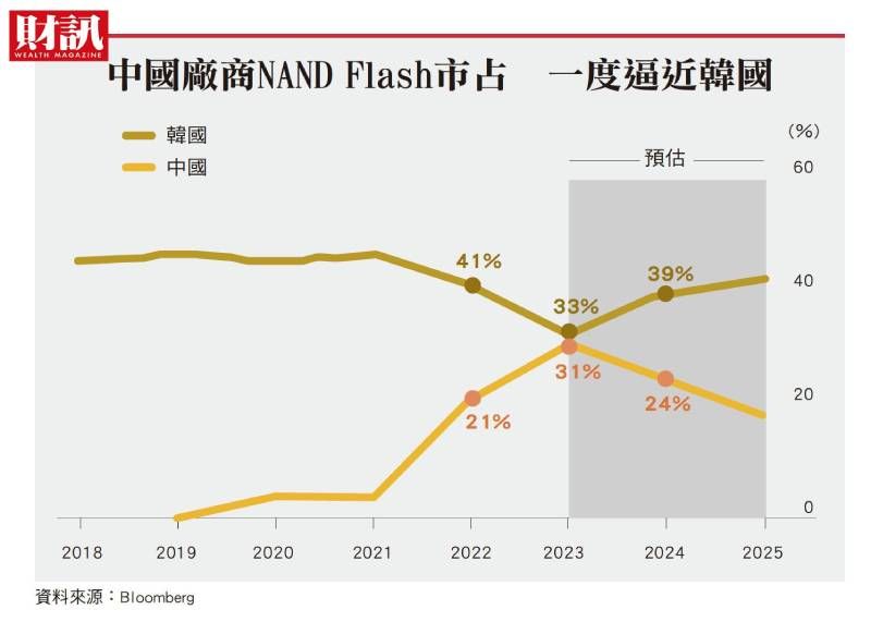 三星断尾求生！美国加强制裁，韩厂降低中国生产占比