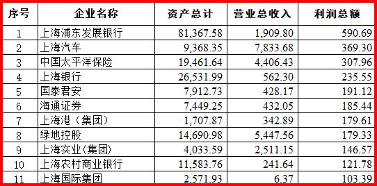 上海国资委有多少万亿,上海国资国企在全国比重