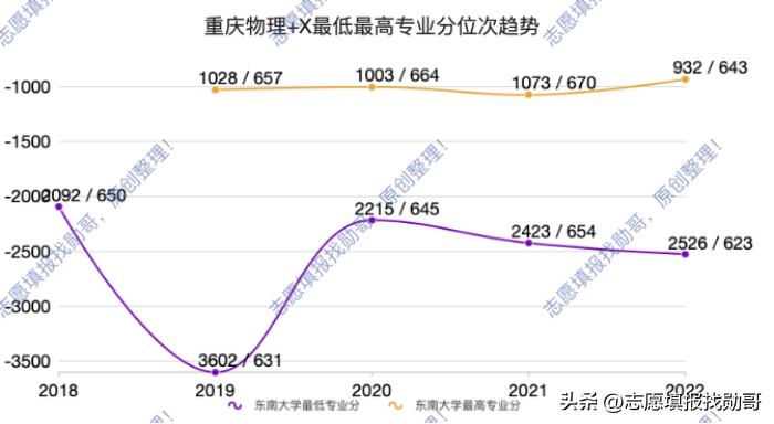 东南大学，建筑学专业没落，高分考生不再选