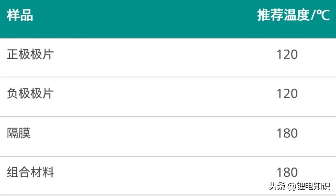 锂电池隔膜含油量测定方法,锂离子电池水分含量