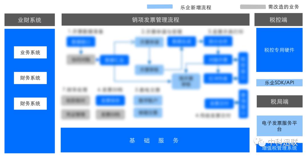 【呕心整理】一文打尽“乐企服务”所有重点内容!赶快收藏起来
