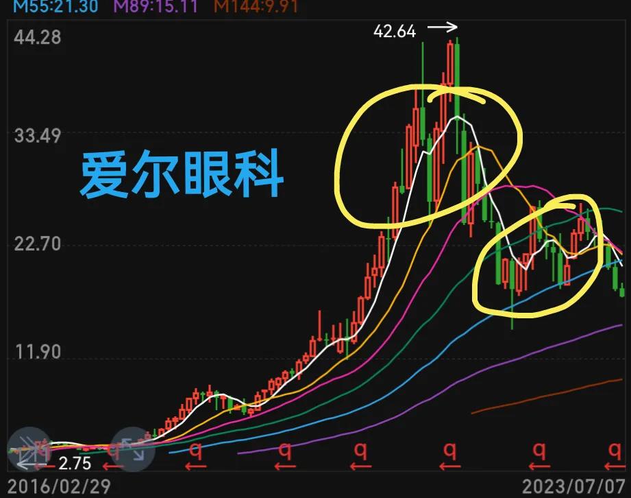 看不懂的股票不买,看不懂线可以炒股吗