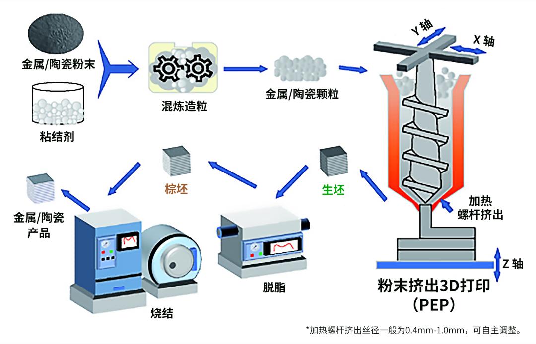 新型3d打印材料高品质的选择,3d打印技术热塑性材料
