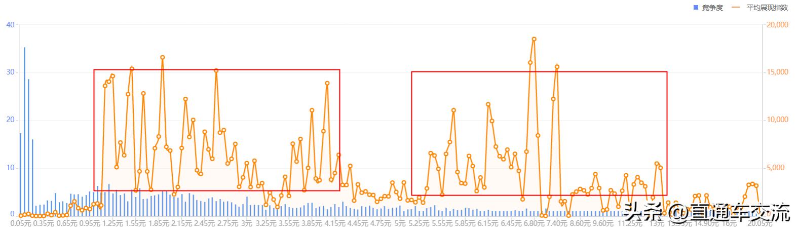 ppc是点击单价的意思,直通车点击付费是按pv还是ip