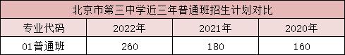 北京三中今年高中录取分数线,北京的3+2学校录取分数线