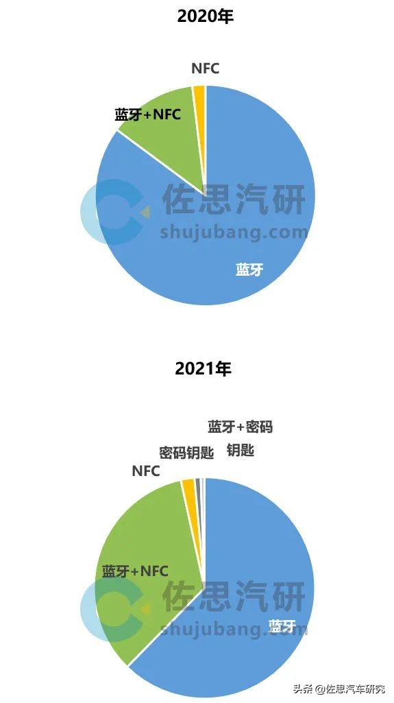 BLE、NFC、UWB联合赋能，数字钥匙将呈现五大发展趋势