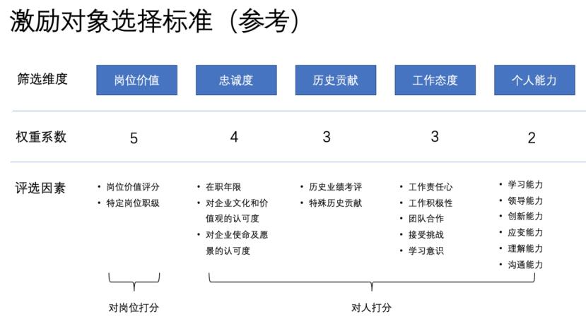 股权激励如何扩大激励对象,股权激励授予条件