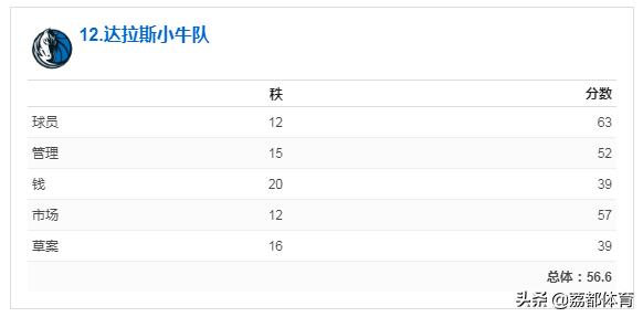 nba未来榜,nba人气最差的球队