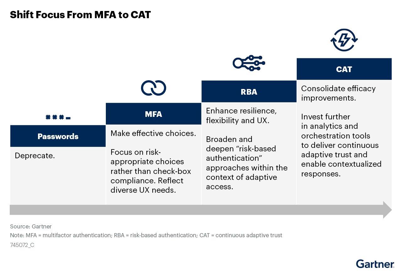 持续自适应信任（CAT）-企业零信任最佳范式｜身份云研究院