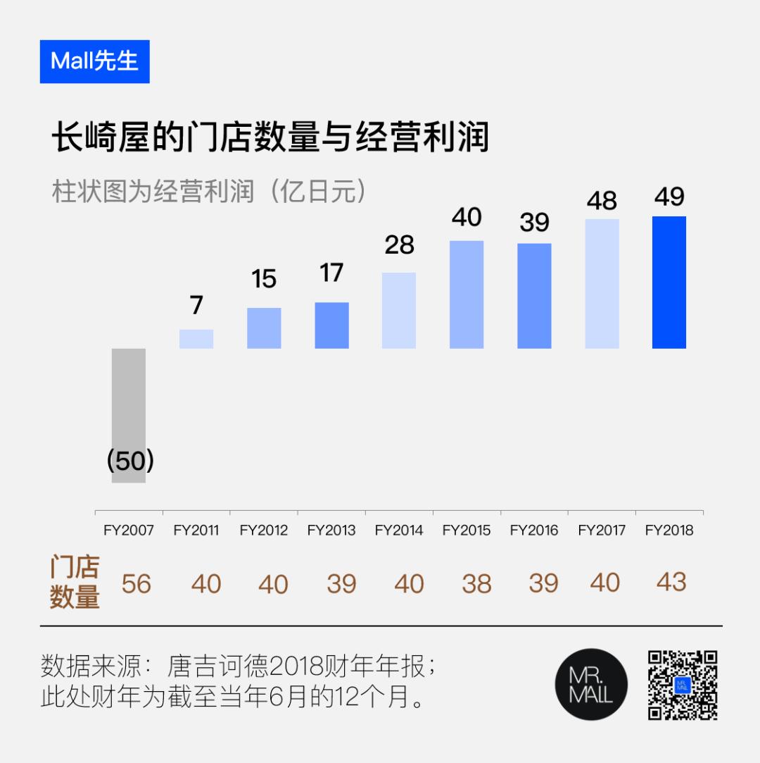 日本折扣店唐吉诃德模式,日本折扣店唐吉诃德