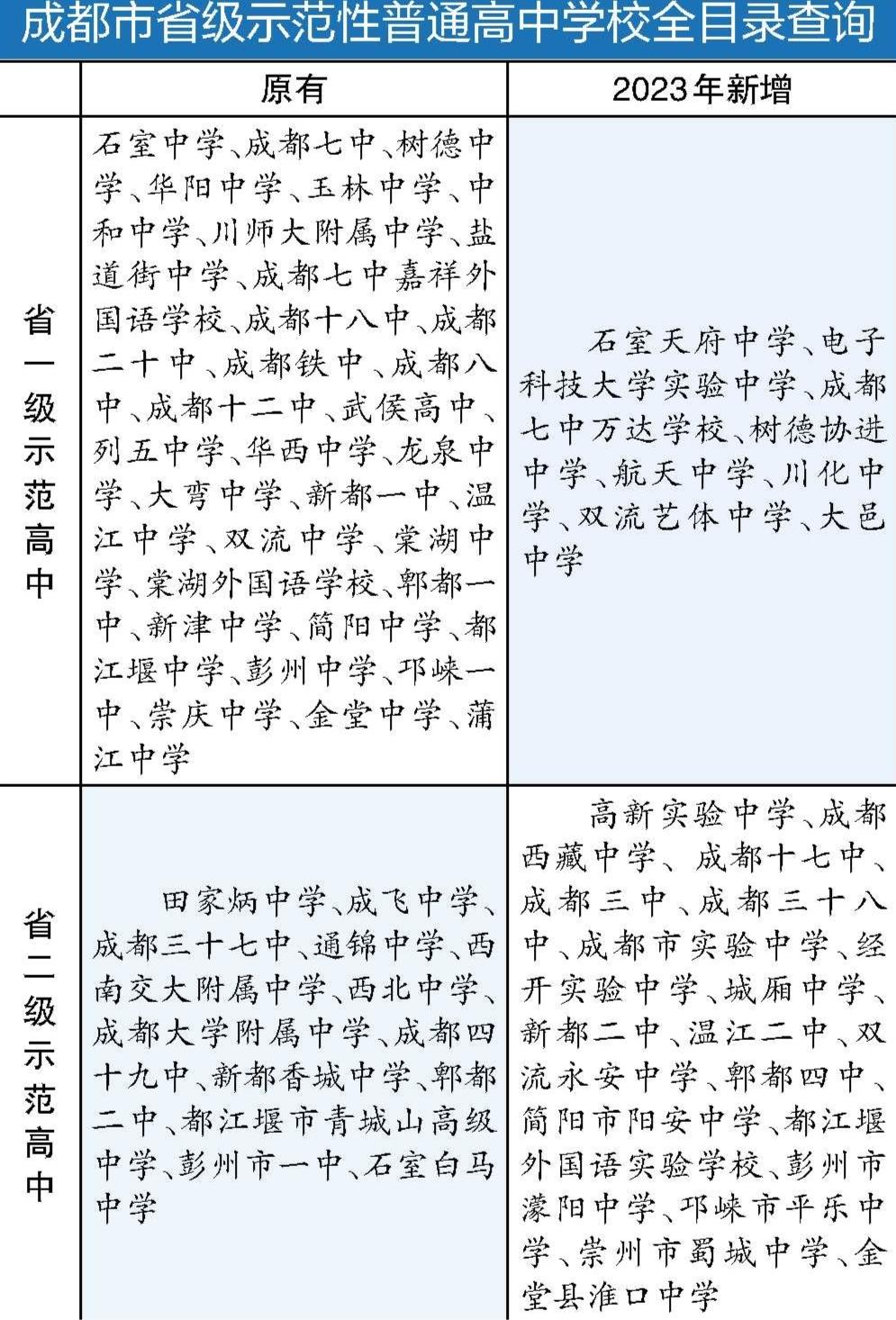 成都省重高有哪几所中学,成都哪些高中是国家重点高中