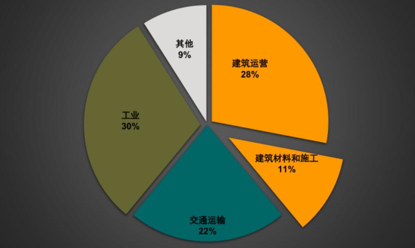 碳中和如何促进产业升级,碳中和对建筑方面的影响