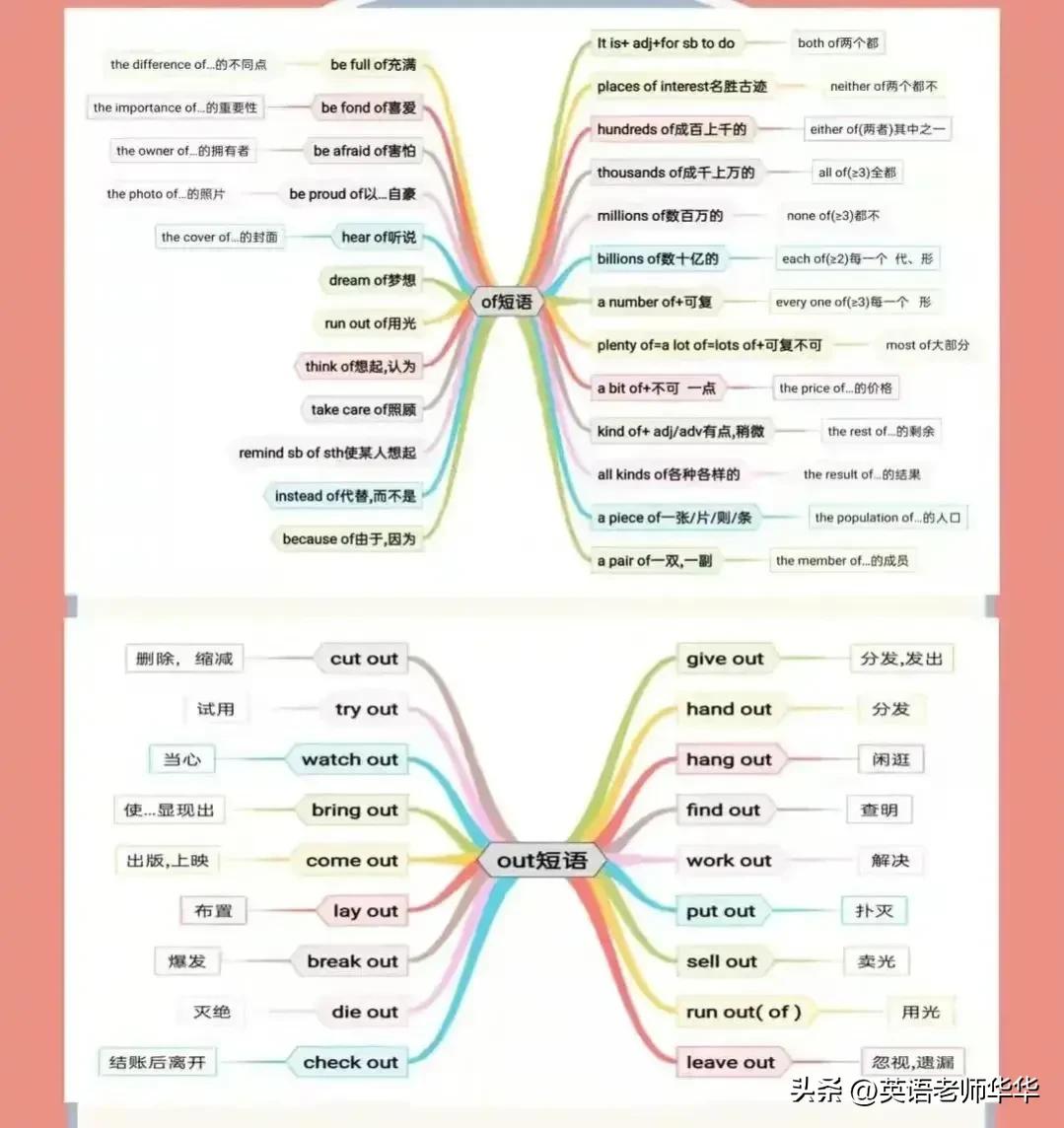 英语单词思维导图大全,英语单元总结思维导图