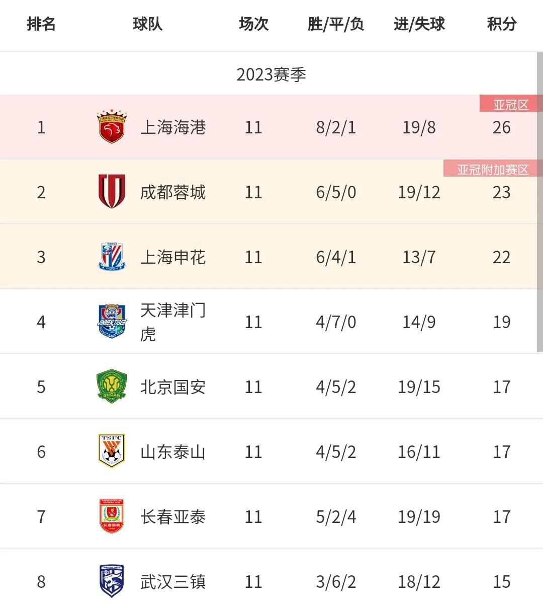 中超男足积分,男足各组积分榜最新排名