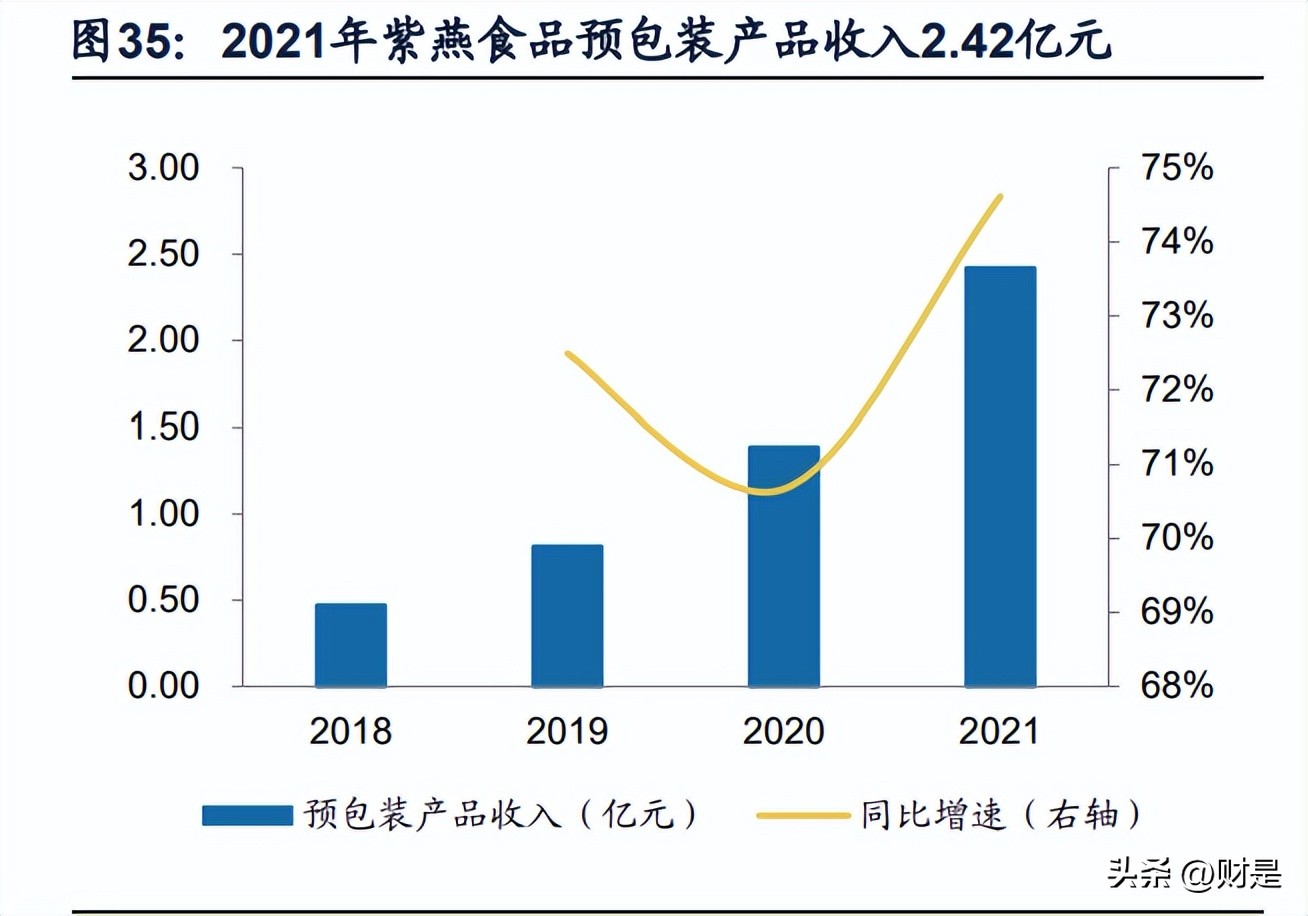 紫燕食品明日预测,紫燕食品深度分析