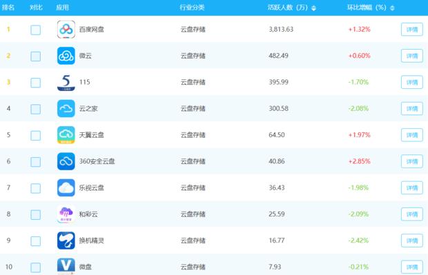 百度等8大网盘“不限速”实测：耗时最高差千倍部分产品限容限流