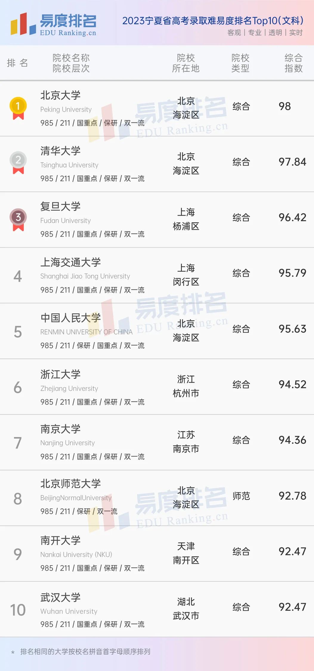 宁夏所有大学排名2019,宁夏二本大学排名一览表