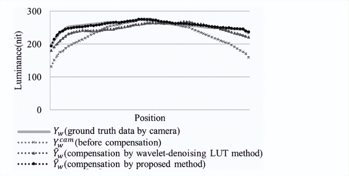通过各种照明环境下显示器的颜色标准，进行颜色修正和调整均衡性