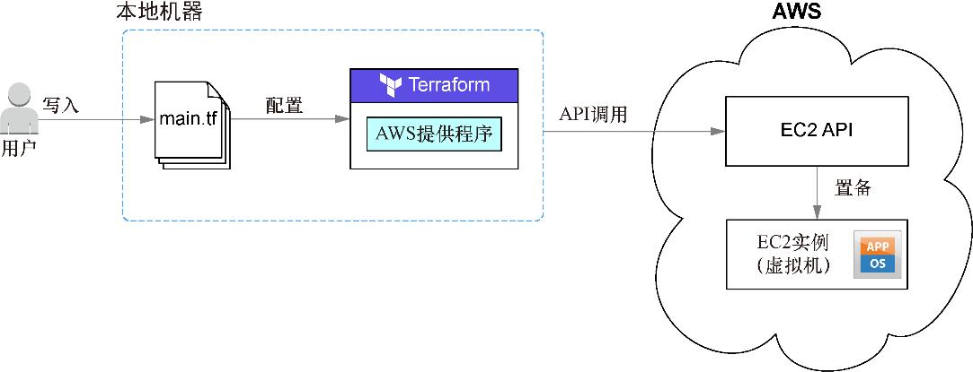 Terraform实战：Terraform入门