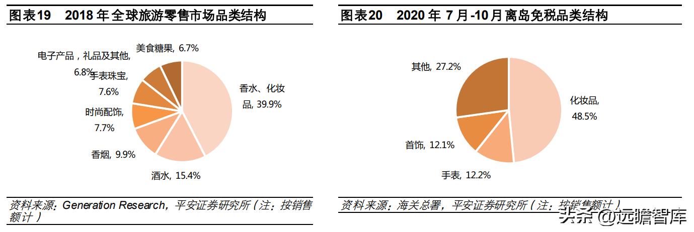 中国免税品集团发展趋势,中国免税业的竞争格局表