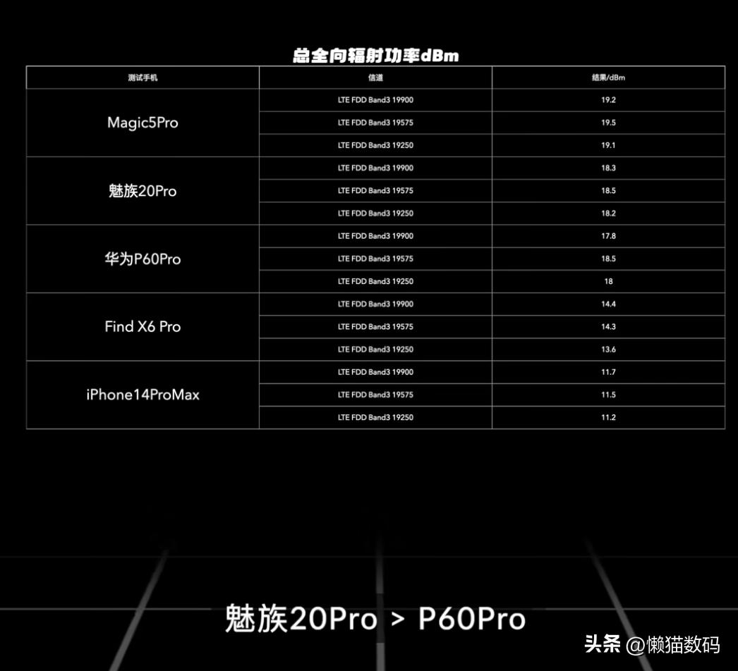 T0级别信号强度！魅族20PRO超强信号让你与世界*界无**连接