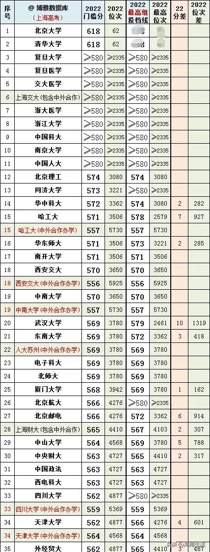 上海高考各专业组投档分数线公布,上海高考志愿填报手册专业分数线