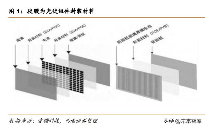 POE行业专题报告：N型迭代，POE行业开启高成长序幕