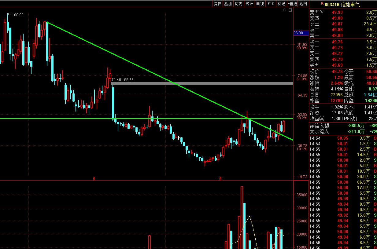 跌破筷子线股票,最新底部突破股票一览表
